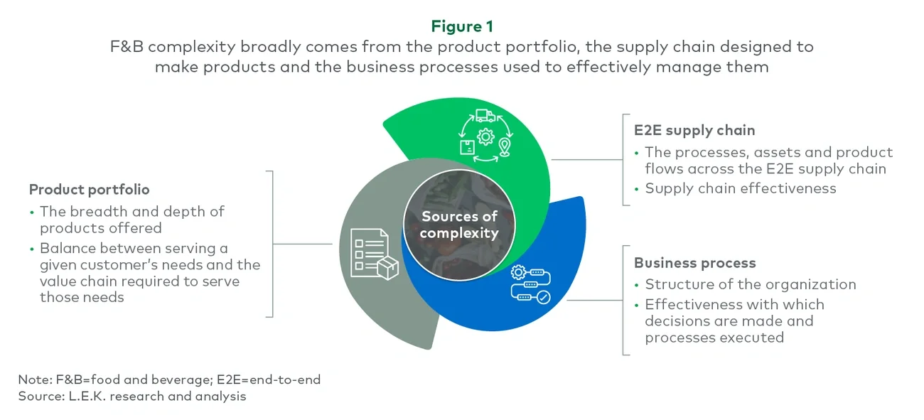 Figure 1 F&B complexity broadly comes from the product portfolio, the supply chain designed to make products and the business processes used to effectively manage them