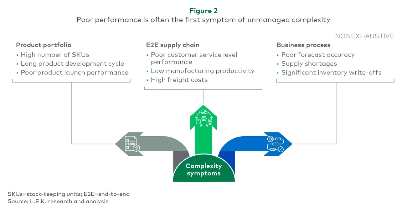 Figure 2 Poor performance is often the first symptom of unmanaged complexity