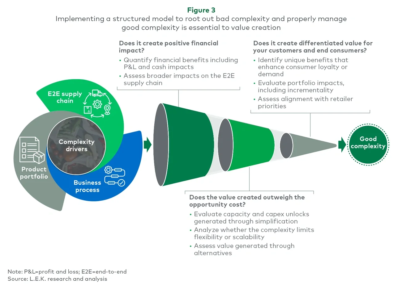 Figure 3 Implementing a structured model to root out bad complexity and properly manage good complexity is essential to value creation