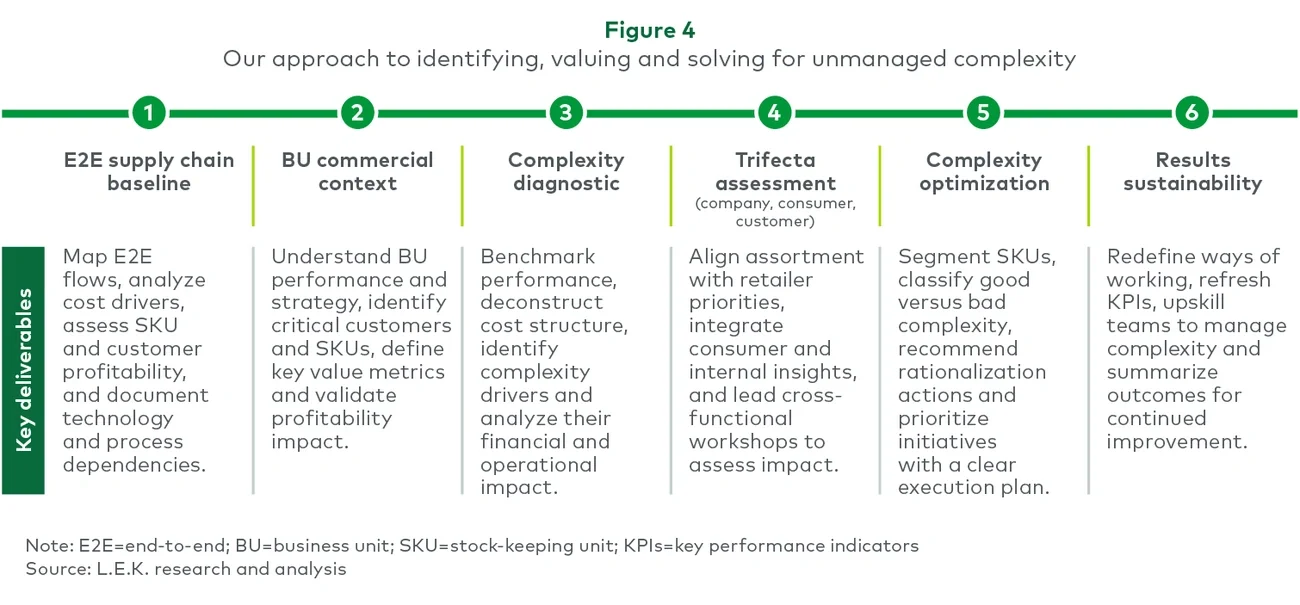 Figure 4 Our approach to identifying, valuing and solving for unmanaged complexity