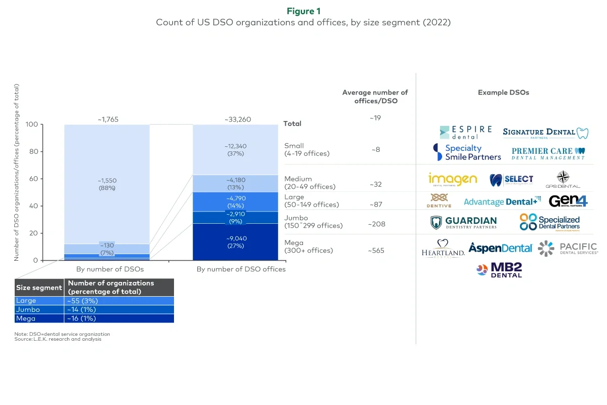 Overview of DSO landscape in the US