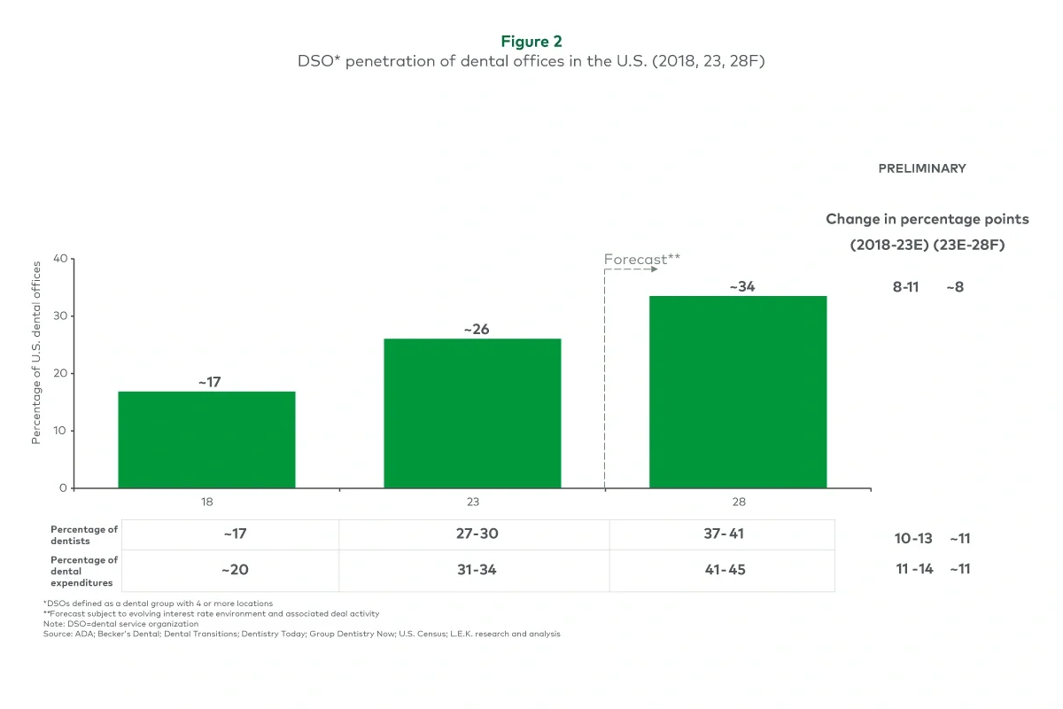 DSO penetration of dental offices in the US (2016, 2022, 2026F) 
