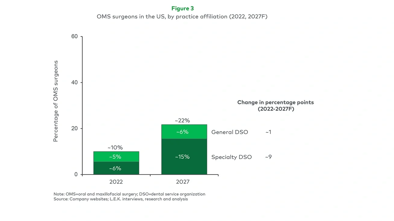 OMS surgeons in the US, by practice affiliation (2022, 2027F) 