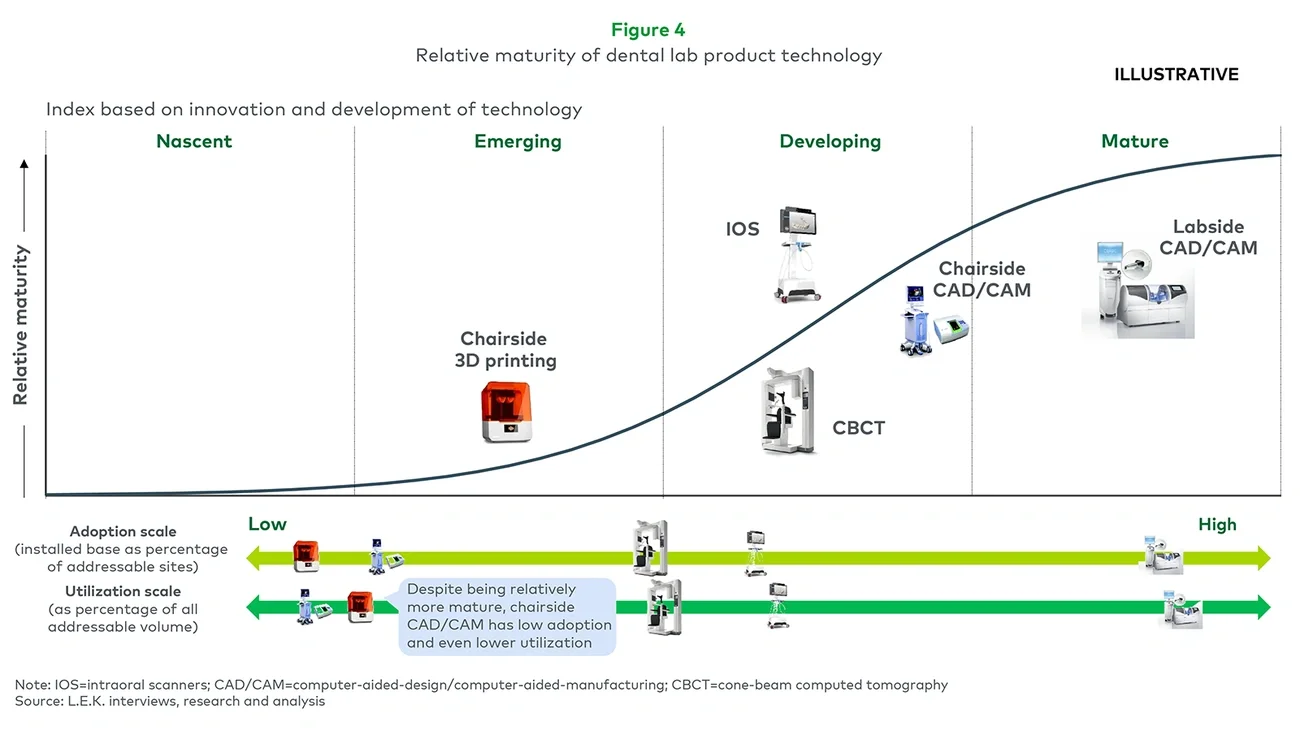 Relative maturity of dental lab product technology 