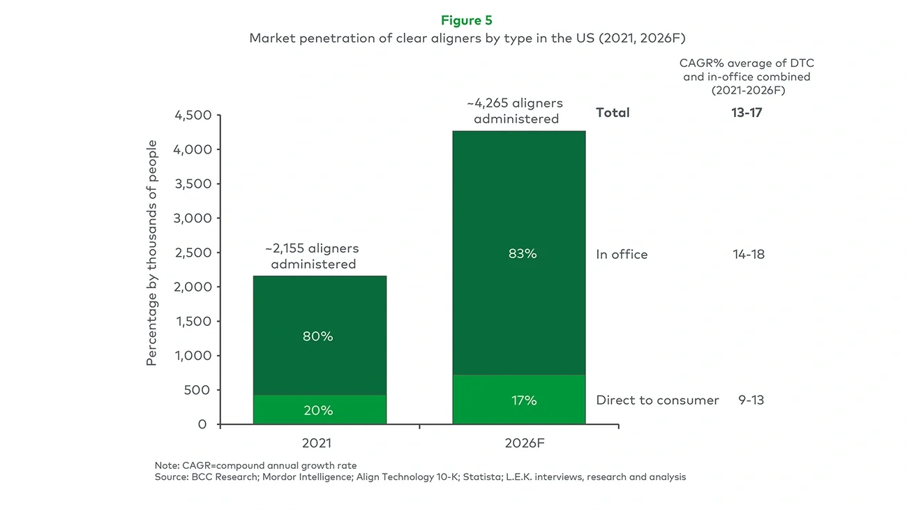 Market penetration of clear aligners by type in the US (2021, 2026F)