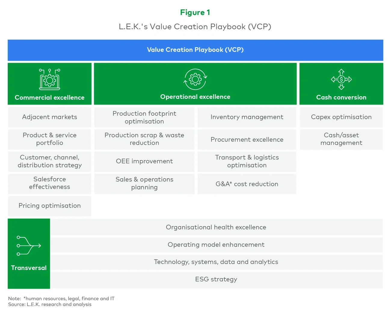 Figure 1: L.E.K.’s Value Creation Playbook (VCP) 