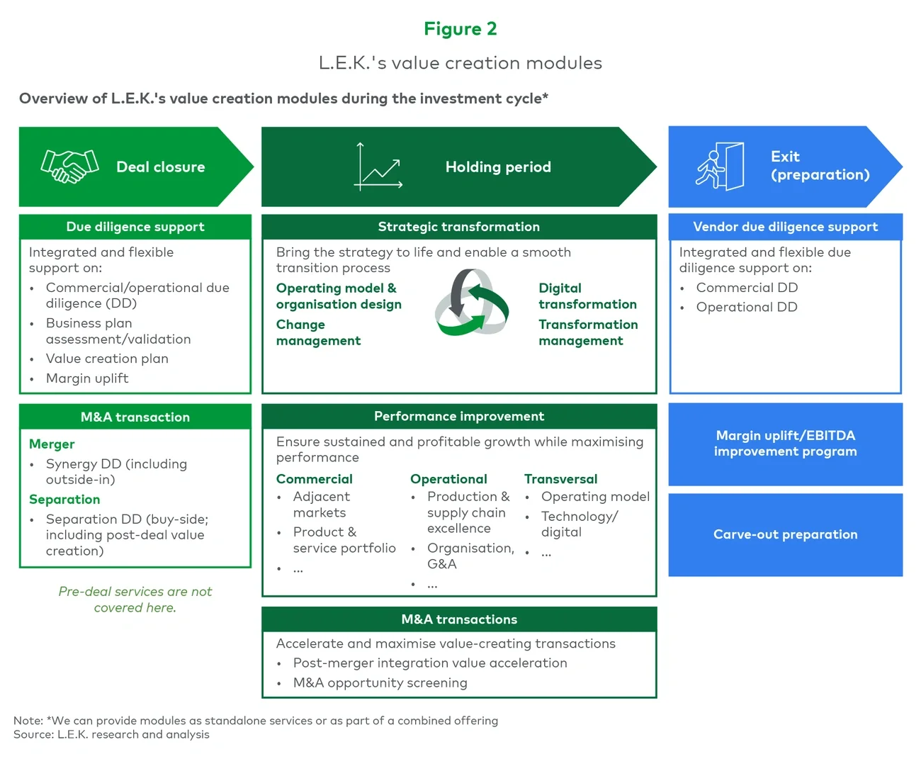 Figure 2: L.E.K.’s value creation modules