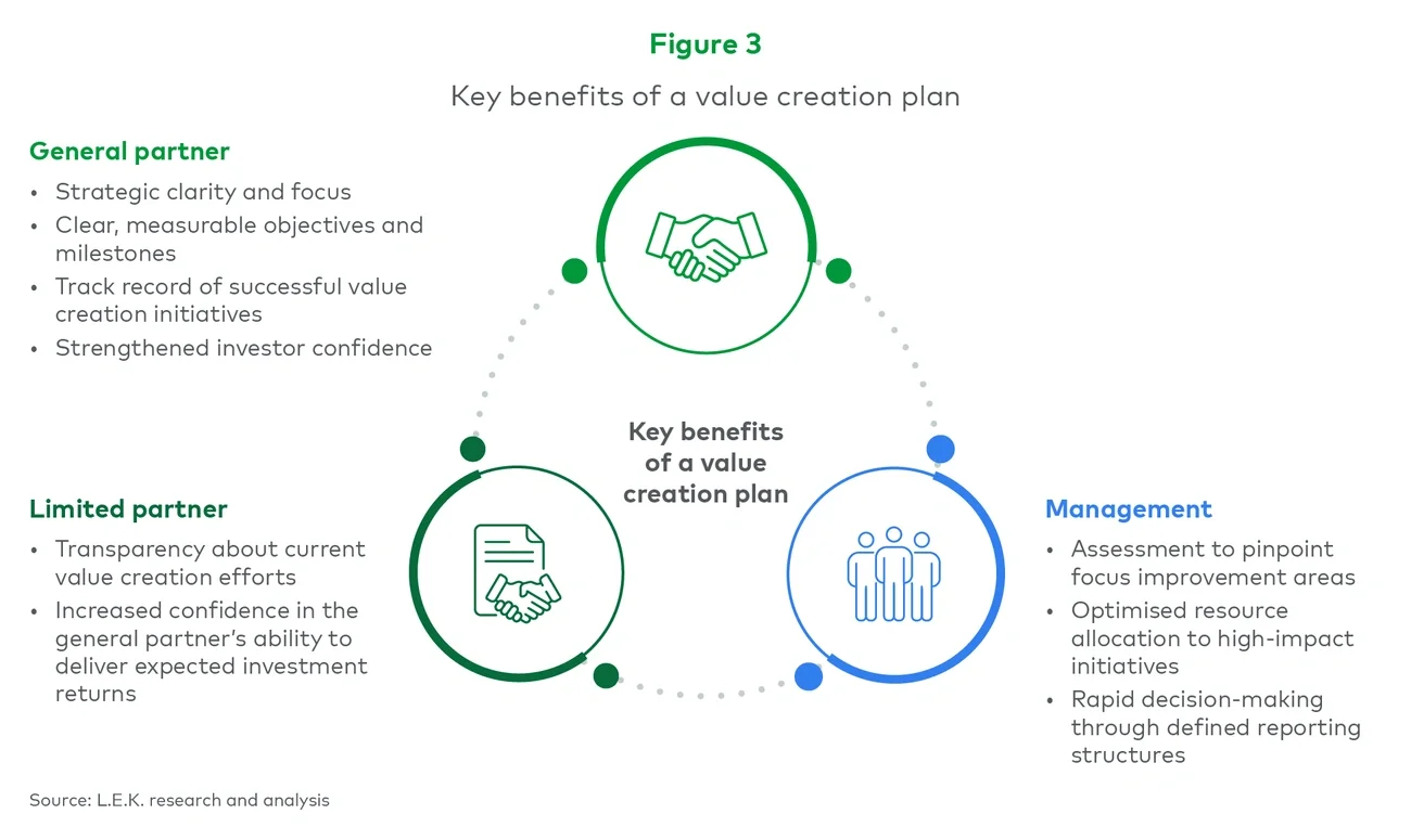 Figure 3: Key benefits of a value creation plan 