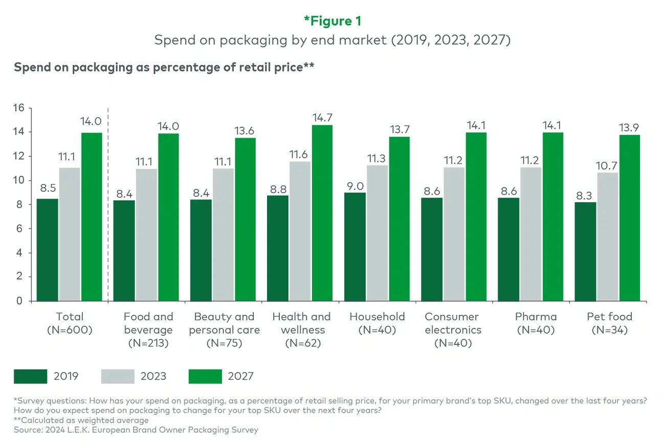 Spend on packaging by end market