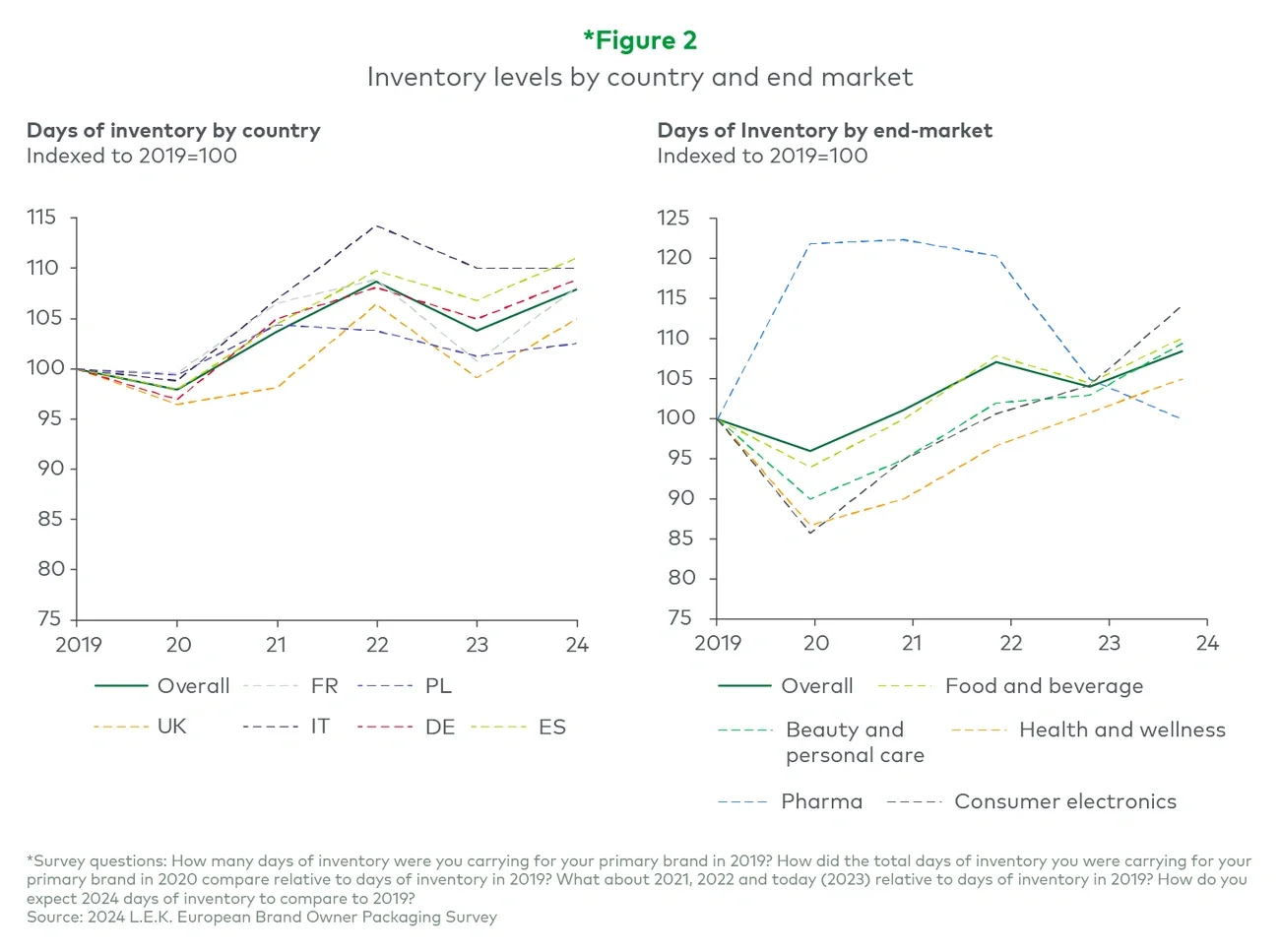 Inventory levels by country and end market