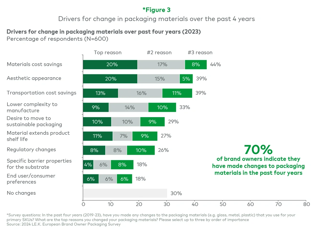 Drivers for change in packaging materials over the past 4 years