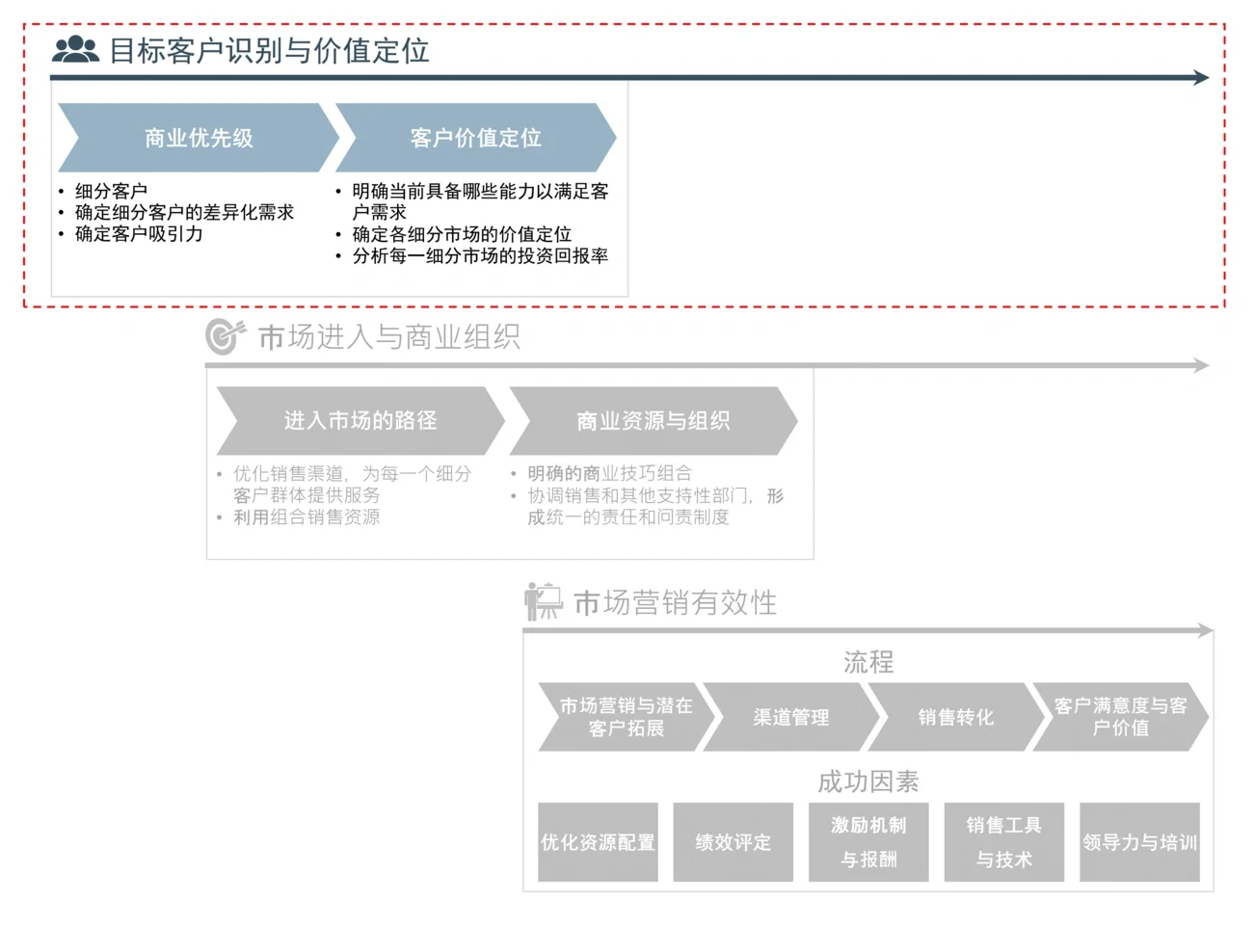 Customer prioritization CN