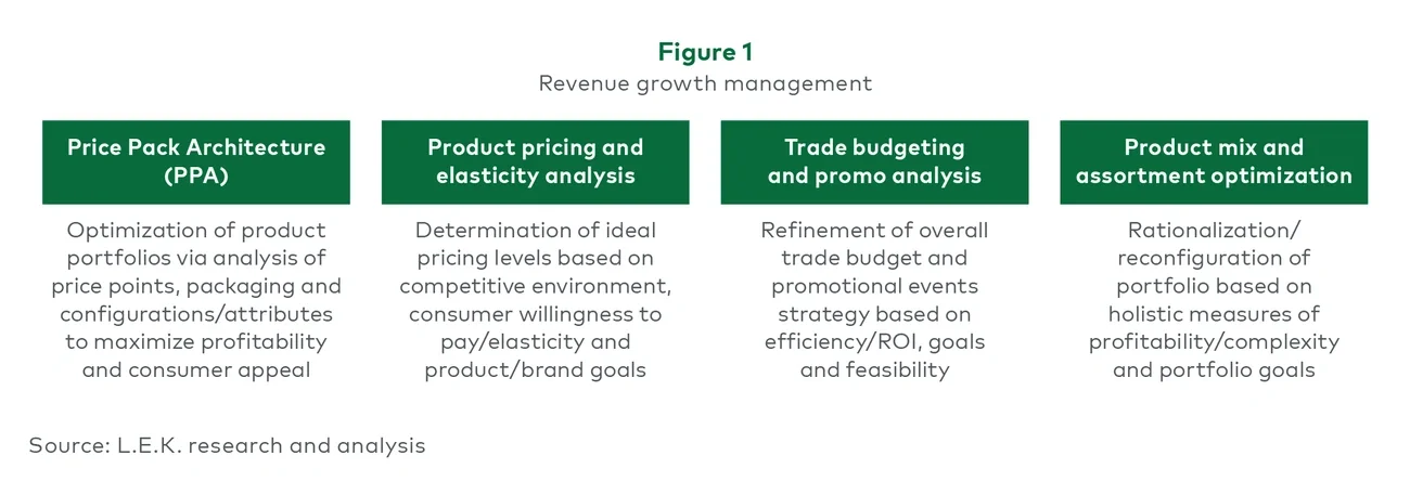 Revenue growth management fig1