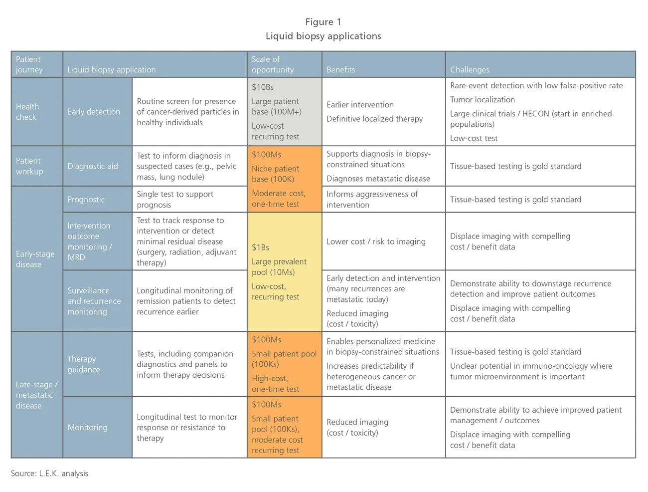 Liquid biopsy applications