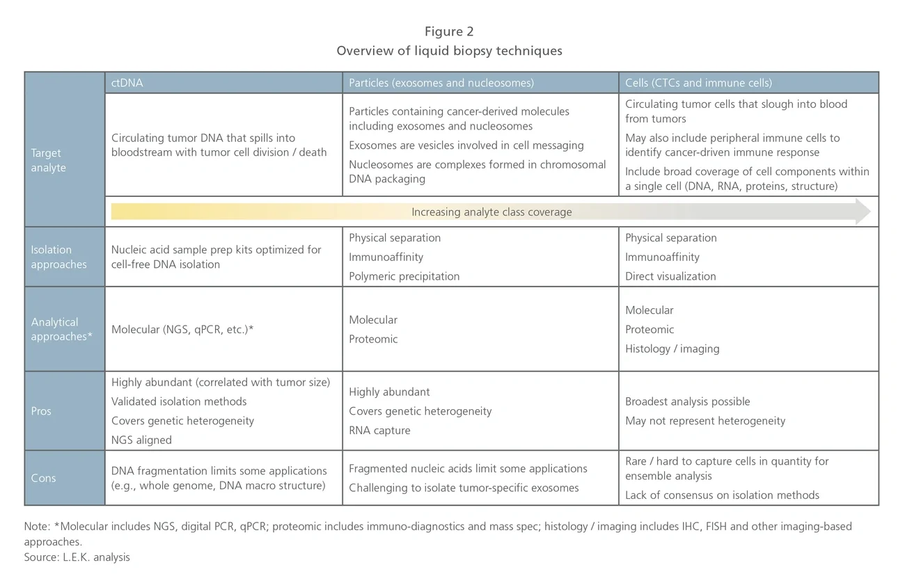 Overview of liquid biopsy techniques