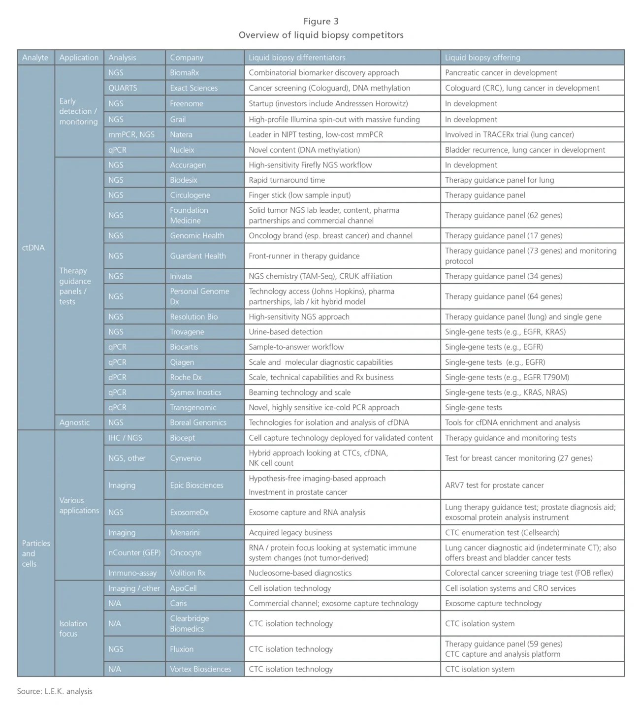 overview of liquid biopsy competitors