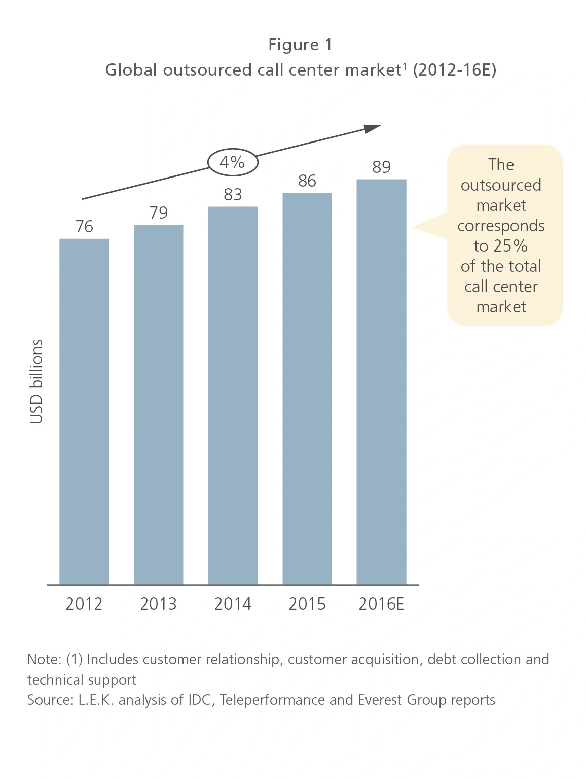 Call Centers Figure 1