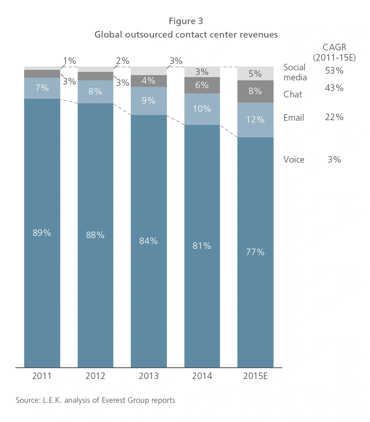 Call Centers Figure 3