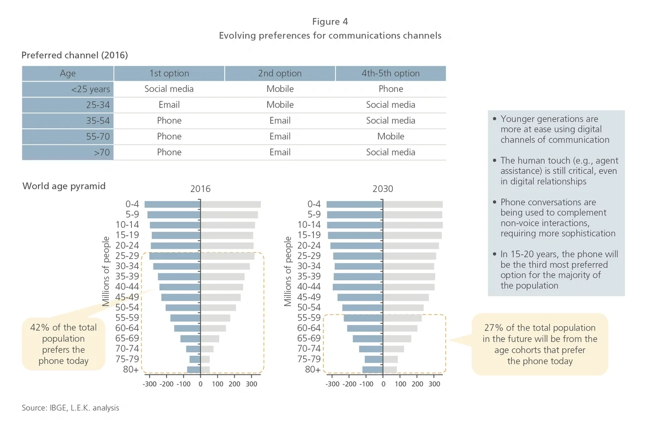 Call Centers Figure 4