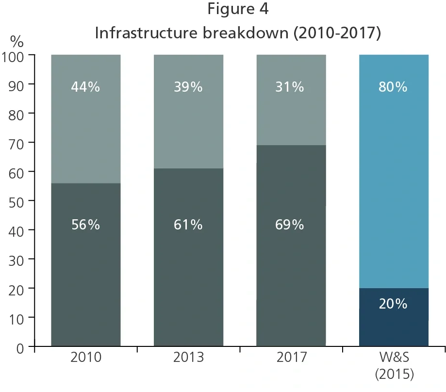 Infrastructure breakdown 2010 - 2017