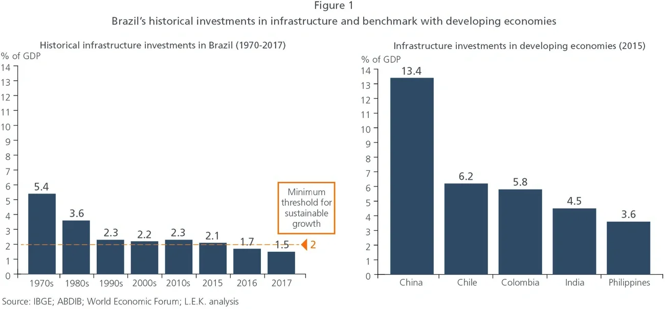 Brazil's historical investments in infrastructure and benchmark with developing economies