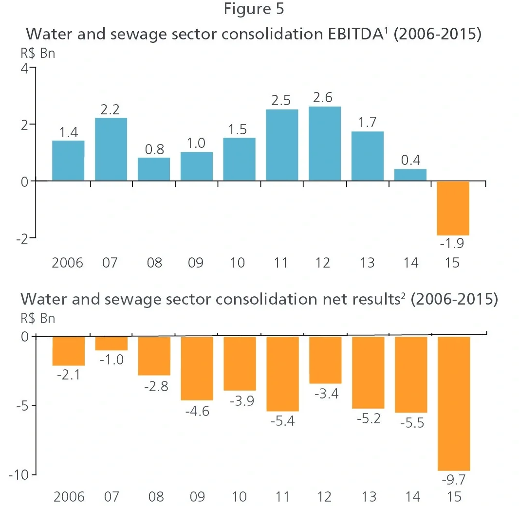 Water and sewage sector consolidation EBITDA 2006 - 2015