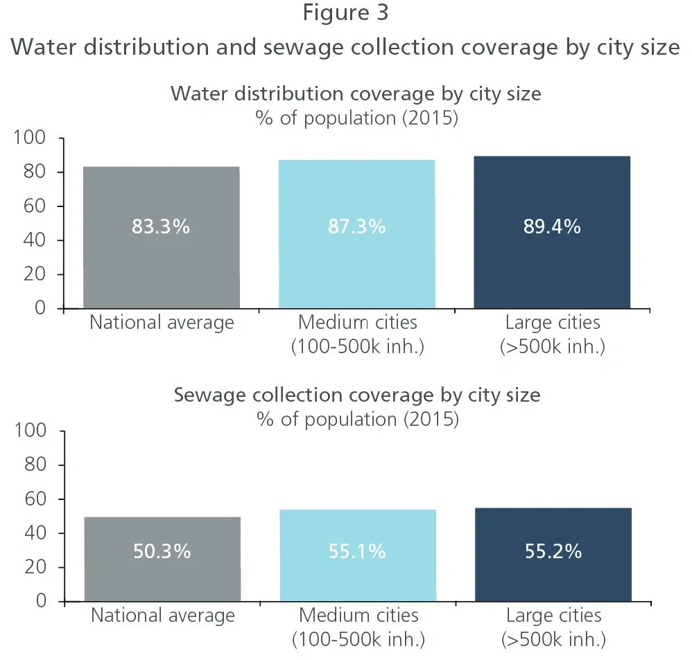 Water distribution and sewage collection coverage by city size