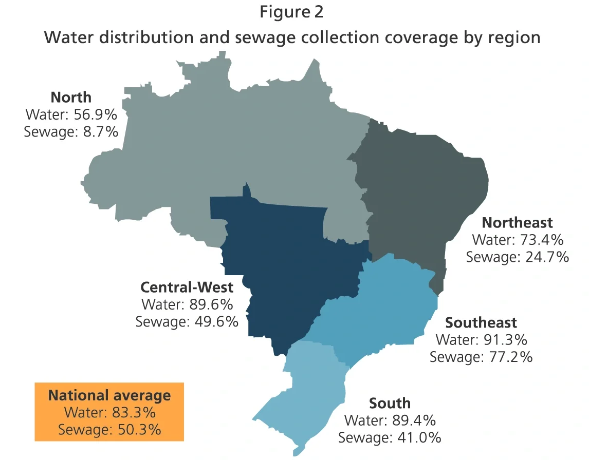 Water distribution and sewage collection coverage by region