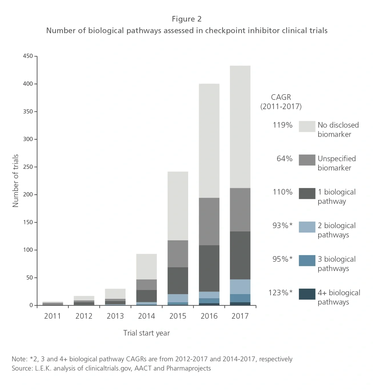 number of biological pathways assessed in checkpoint inhibitor clinical trials