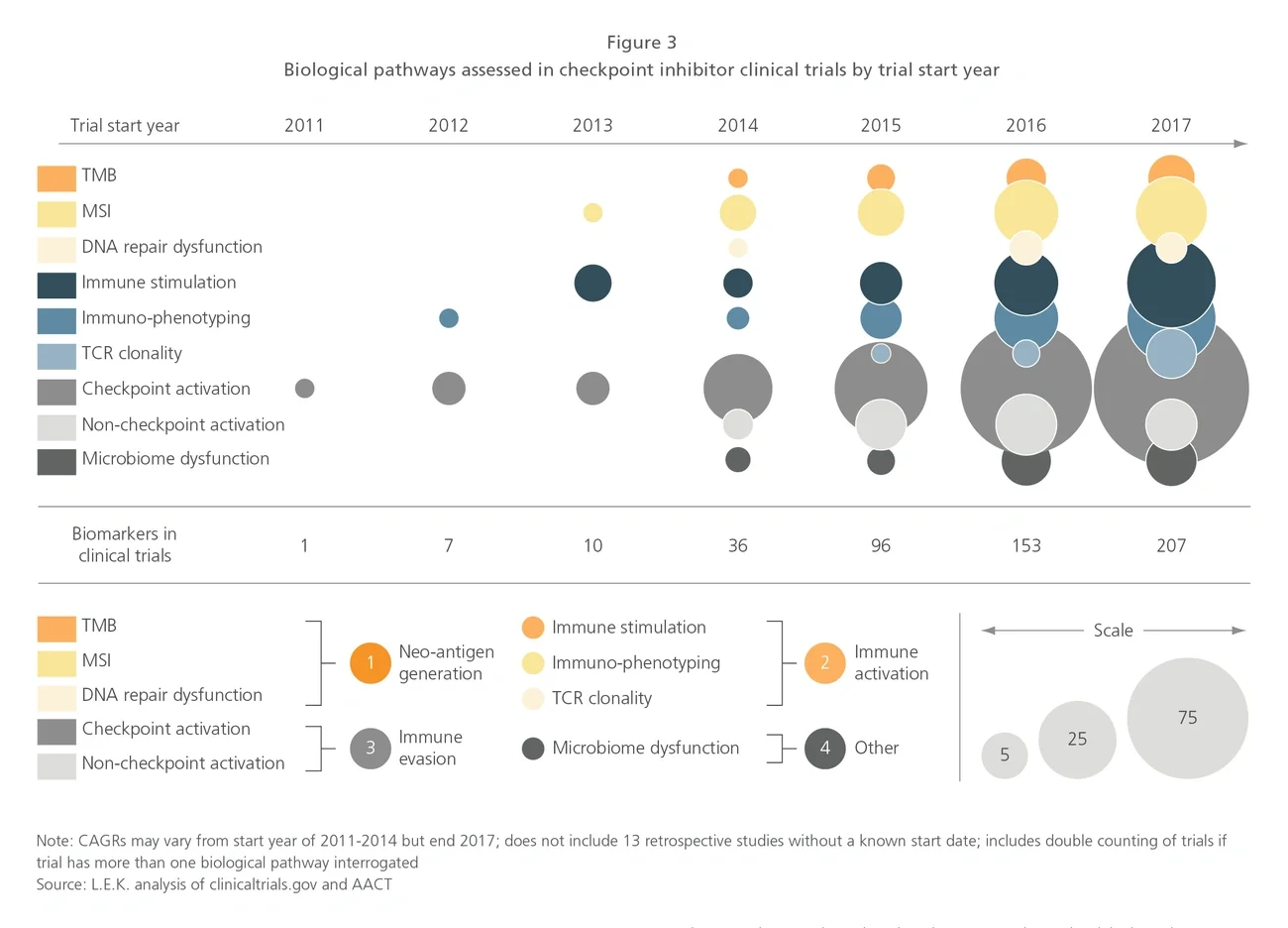 biological pathways assessed in checkpoint inhibitor clinical trials