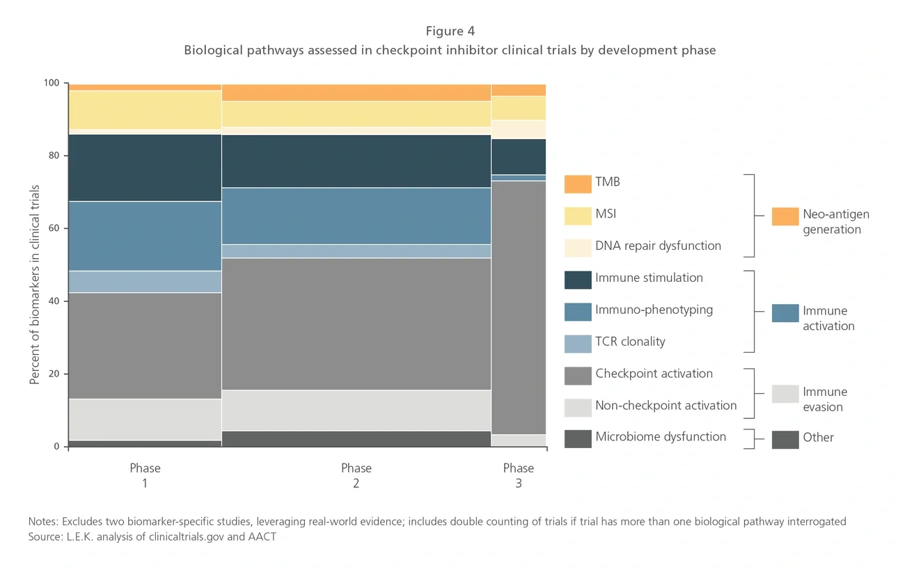 biological pathways assessed in checkpoint inhibitor clinical trials by development phase