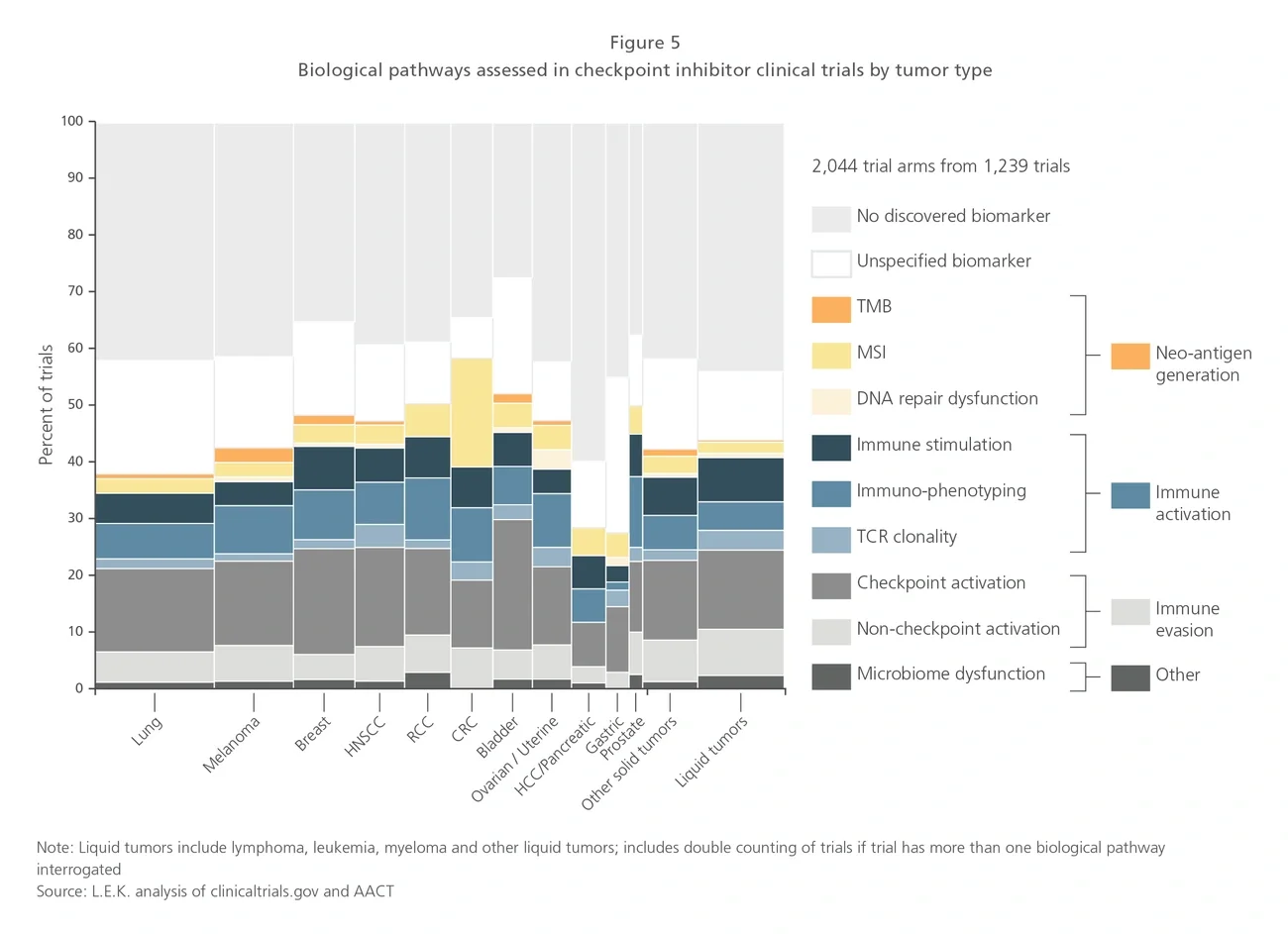 bilogical pathways assessed in checkpoint inhibitor clinical trials by tumor type