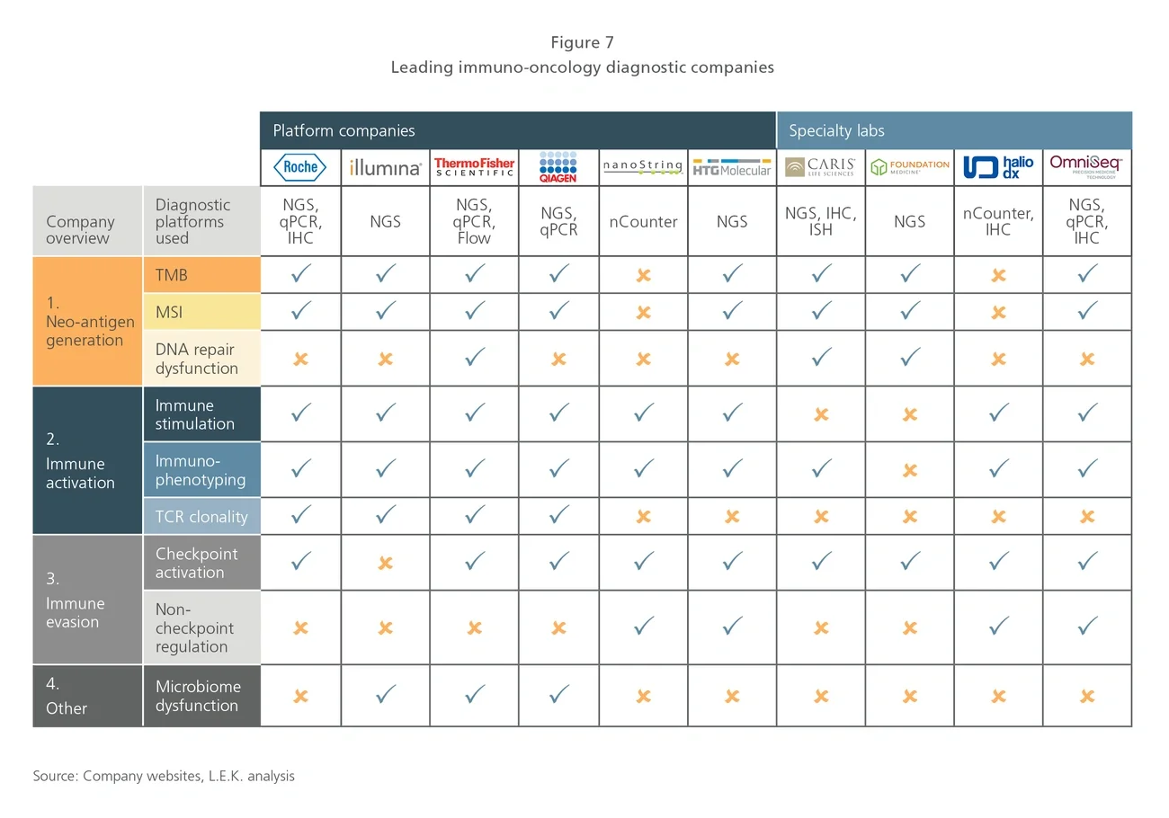leading immuno-oncology diagnostic companies