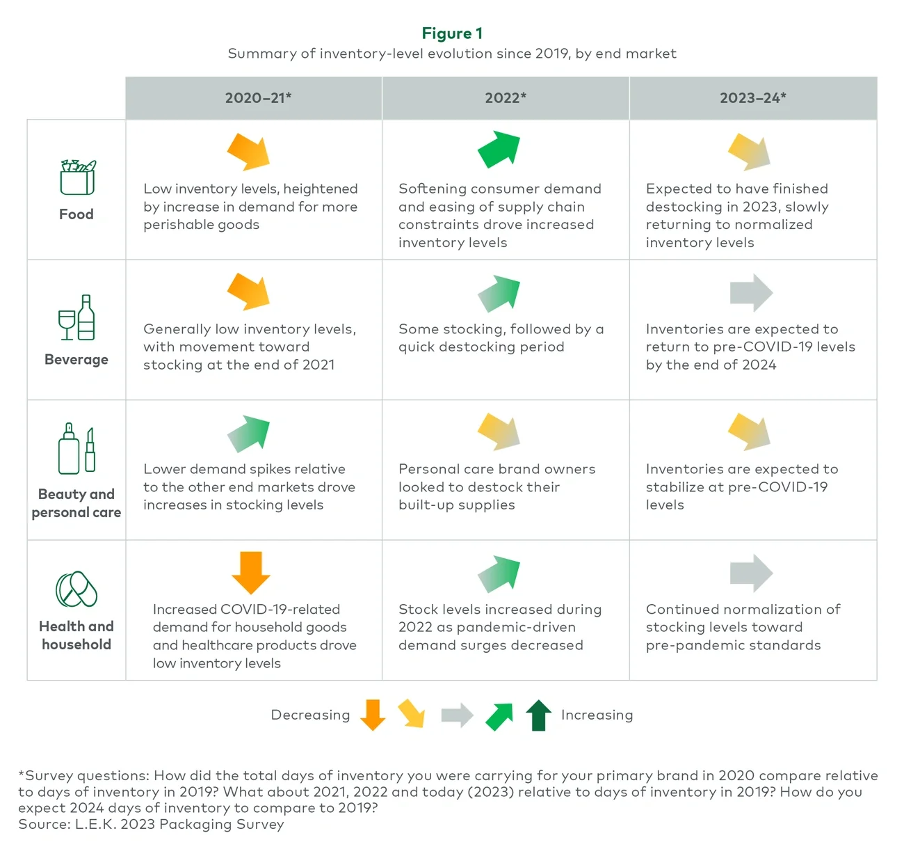 Summary of inventory-level evolution since 2019, by end market